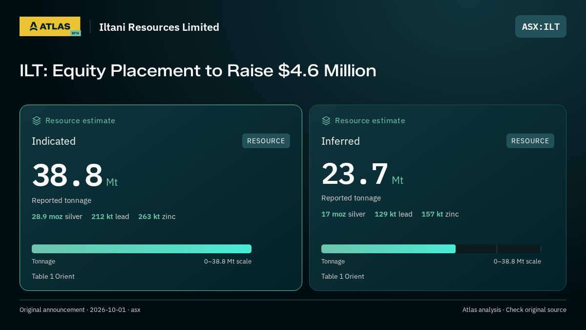 Atlas analysis — Iltani Resources Limited: ILT: Equity Placement to Raise $4.6 Million. indicated 38800000 tonnes; inferred 23700000 tonnes