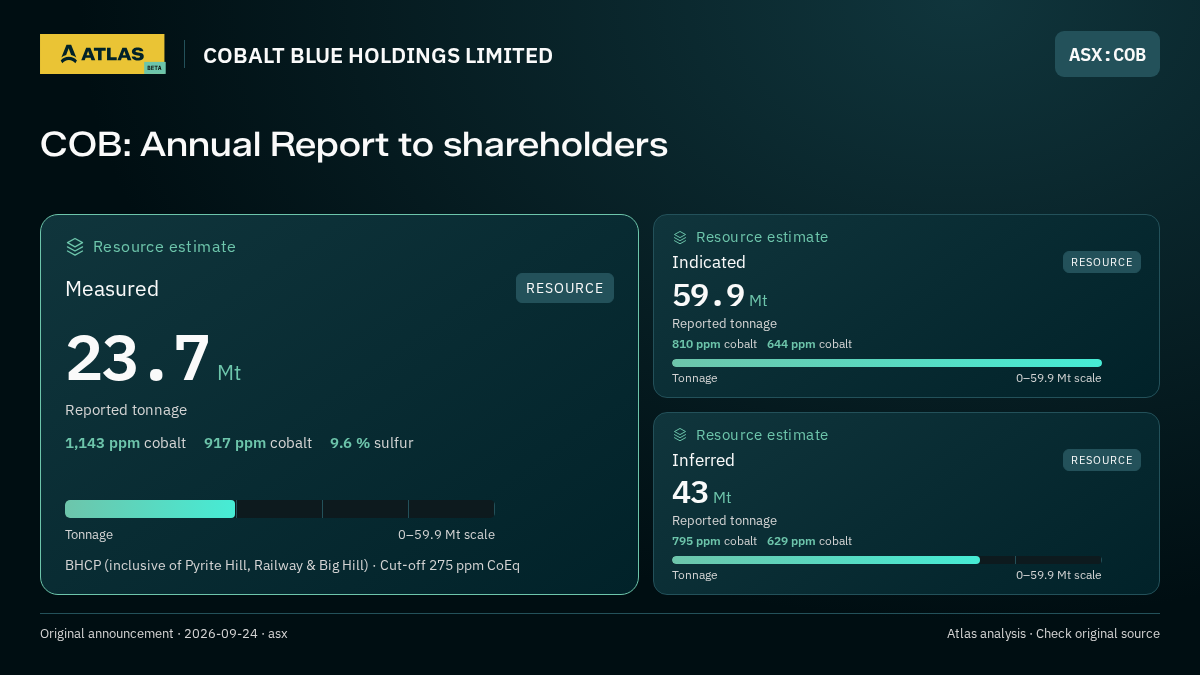 Atlas analysis — COBALT BLUE HOLDINGS LIMITED: COB: Annual Report to shareholders. measured 23700000 tonnes; indicated 59900000 tonnes; inferred 43000000 tonnes
