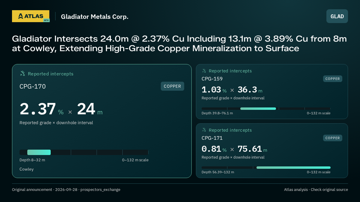 Atlas analysis — Gladiator Metals Corp.: Gladiator Intersects 24.0m @ 2.37% Cu Including 13.1m @ 3.89% Cu from 8m at Cowley, Extending High-Grade Copper Mineralization to Surface. 2.37 % over 24 m; 1.03 % over 36.3 m; 0.81 % over 75.61 m