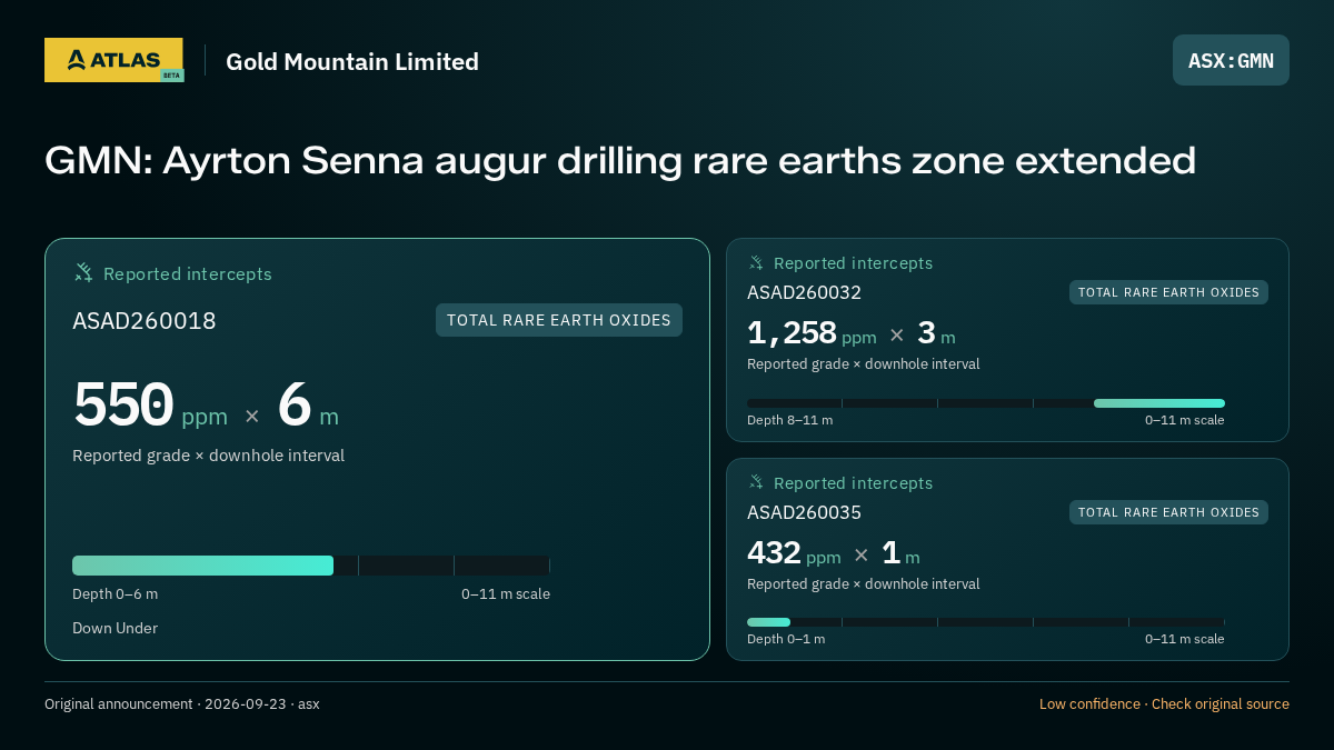 Atlas analysis — Gold Mountain Limited: GMN: Ayrton Senna augur drilling rare earths zone extended. 550 ppm over 6 m; 1258 ppm over 3 m; 432 ppm over 1 m