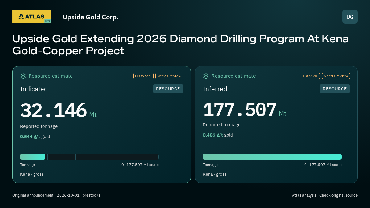 Atlas analysis — Upside Gold Corp.: Upside Gold Extending 2026 Diamond Drilling Program At Kena Gold-Copper Project. indicated 32146000 tonnes; inferred 177507000 tonnes
