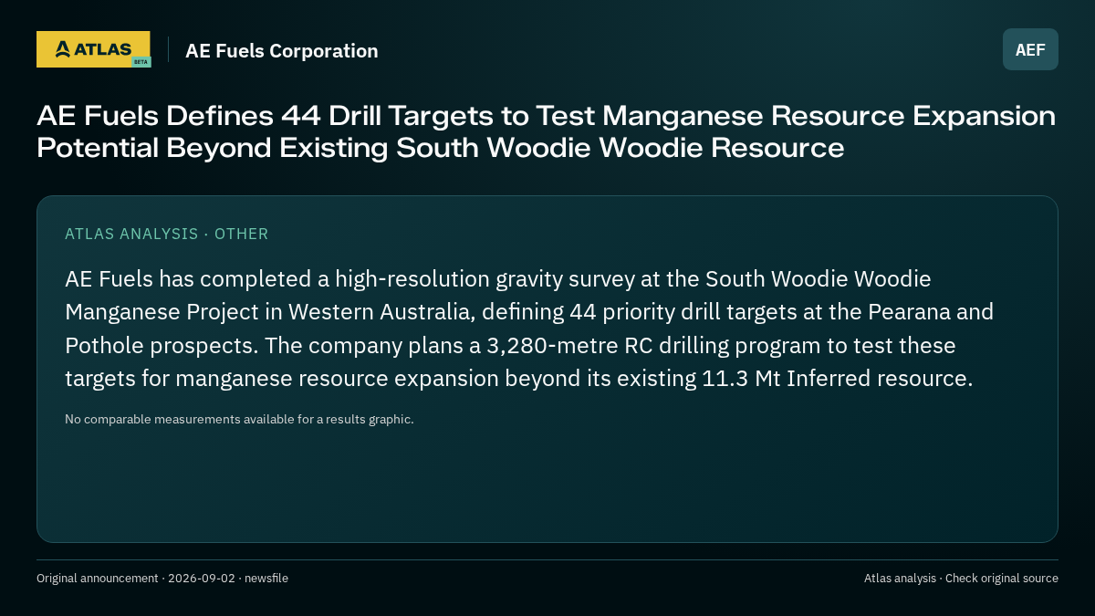 Atlas analysis — AE Fuels Corporation: AE Fuels Defines 44 Drill Targets to Test Manganese Resource Expansion Potential Beyond Existing South Woodie Woodie Resource