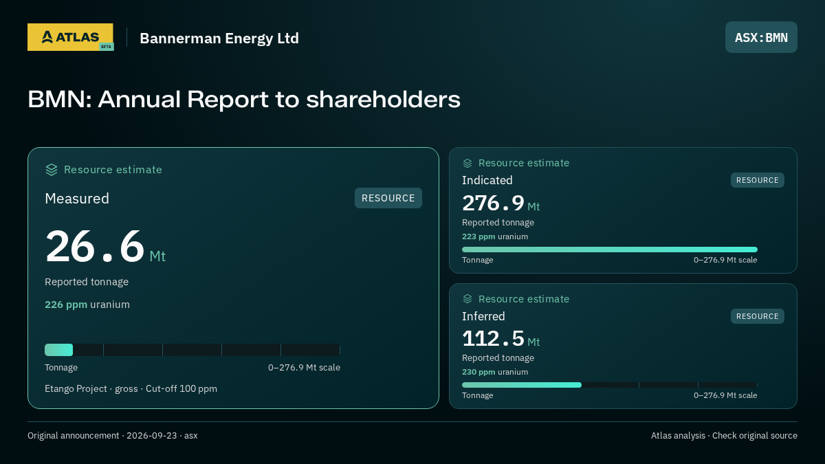 Atlas analysis — Bannerman Energy Ltd: BMN: Annual Report to shareholders. measured 26600000 tonnes; indicated 276900000 tonnes; inferred 112500000 tonnes