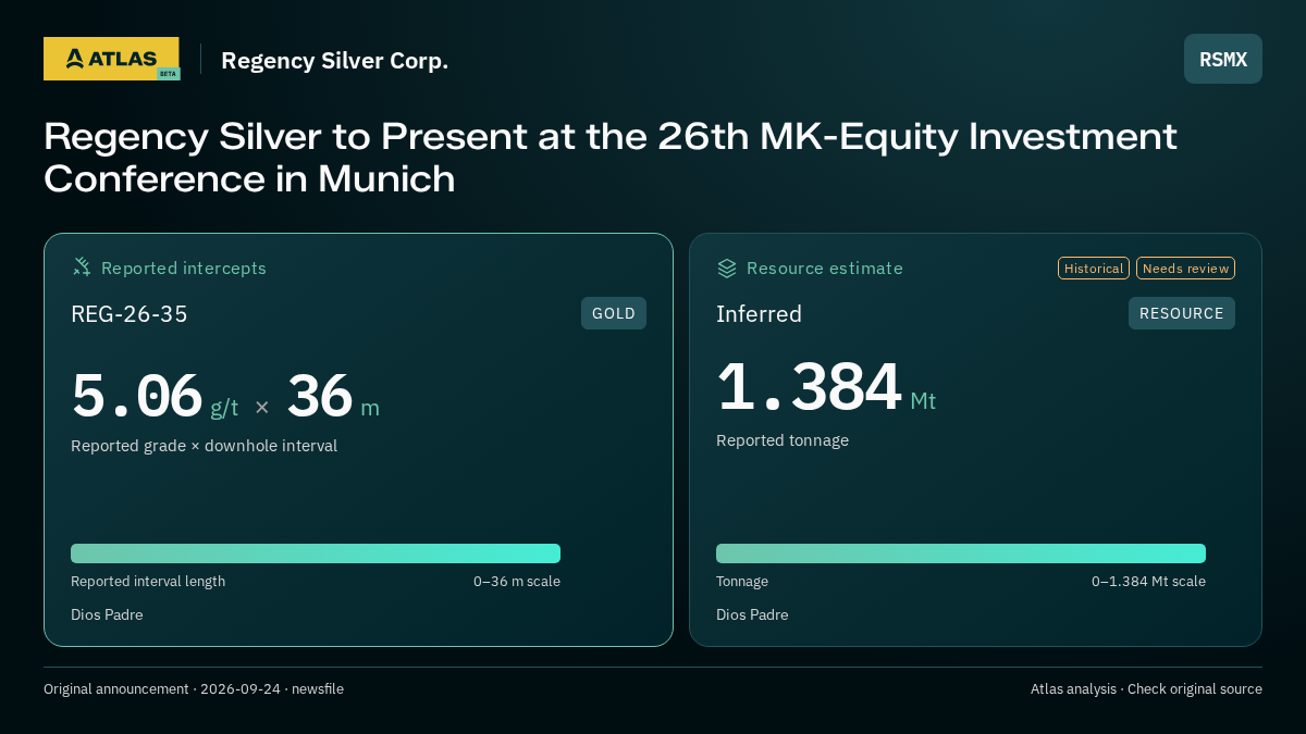 Atlas analysis — Regency Silver Corp.: Regency Silver to Present at the 26th MK-Equity Investment Conference in Munich. 5.06 g/t over 36 m; inferred 1384000 tonnes
