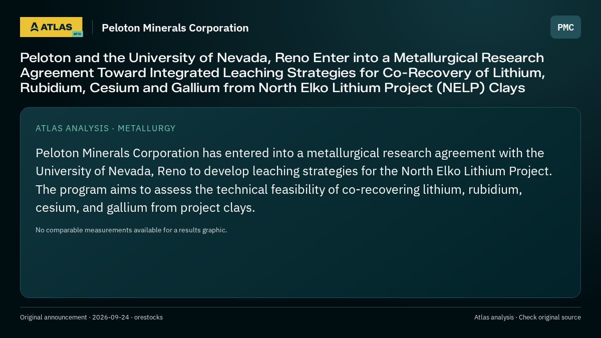 Atlas analysis — Peloton Minerals Corporation: Peloton and the University of Nevada, Reno Enter into a Metallurgical Research Agreement Toward Integrated Leaching Strategies for Co-Recovery of Lithium, Rubidium, Cesium and Gallium from North Elko Lithium Project (NELP) Clays