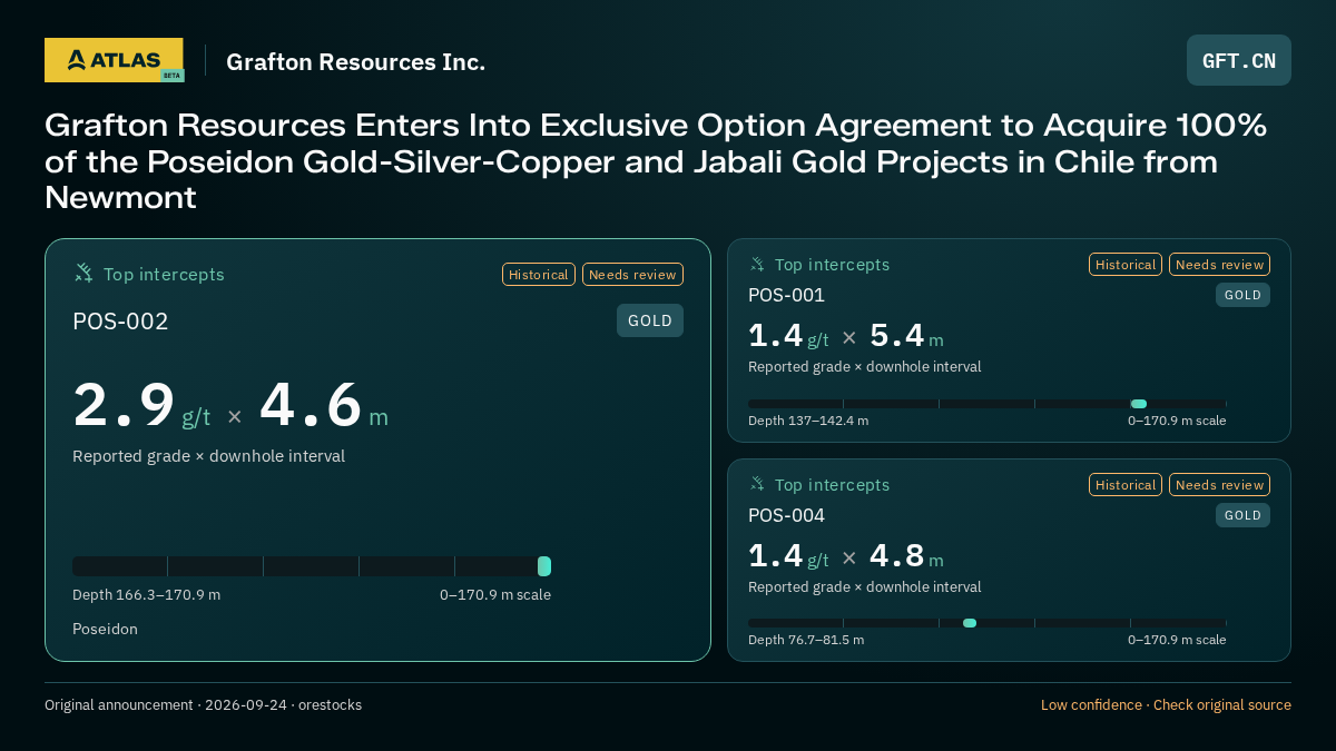 Atlas analysis — Grafton Resources Inc.: Grafton Resources Enters Into Exclusive Option Agreement to Acquire 100% of the Poseidon Gold-Silver-Copper and Jabali Gold Projects in Chile from Newmont. 2.9 g/t over 4.6 m; 1.4 g/t over 5.4 m; 1.4 g/t over 4.8 m