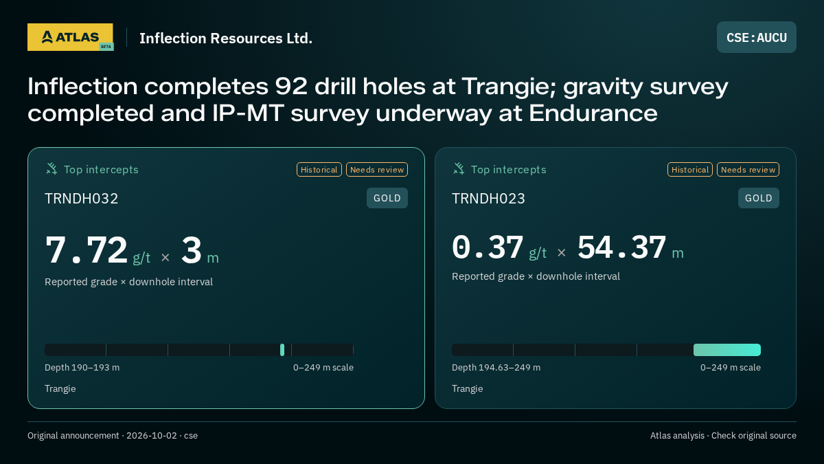Atlas analysis — Inflection Resources Ltd.: Inflection completes 92 drill holes at Trangie; gravity survey completed and IP-MT survey underway at Endurance. 7.72 g/t over 3 m; 0.37 g/t over 54.37 m