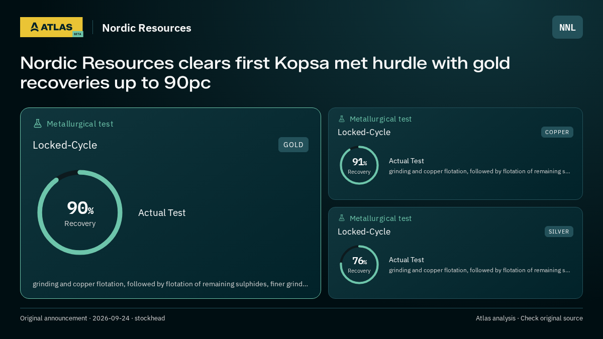 Atlas analysis — Nordic Resources: Nordic Resources clears first Kopsa met hurdle with gold recoveries up to 90pc. 90% recovery; 91% recovery; 76% recovery