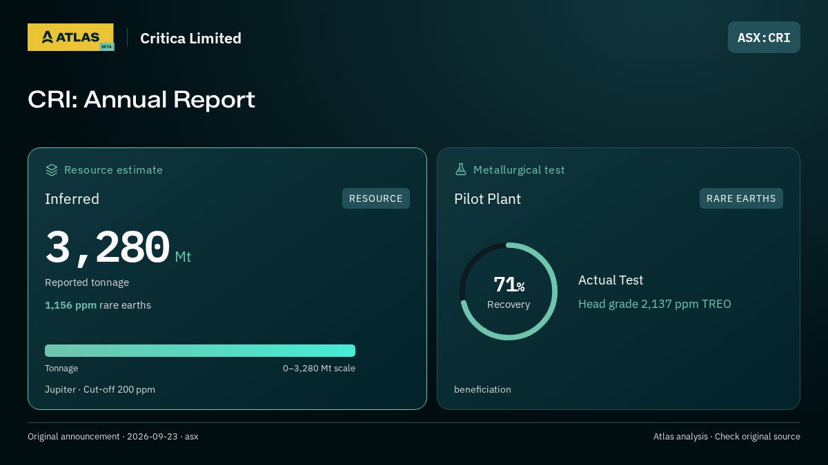 Atlas analysis — Critica Limited: CRI: Annual Report. inferred 3280000000 tonnes; 71% recovery