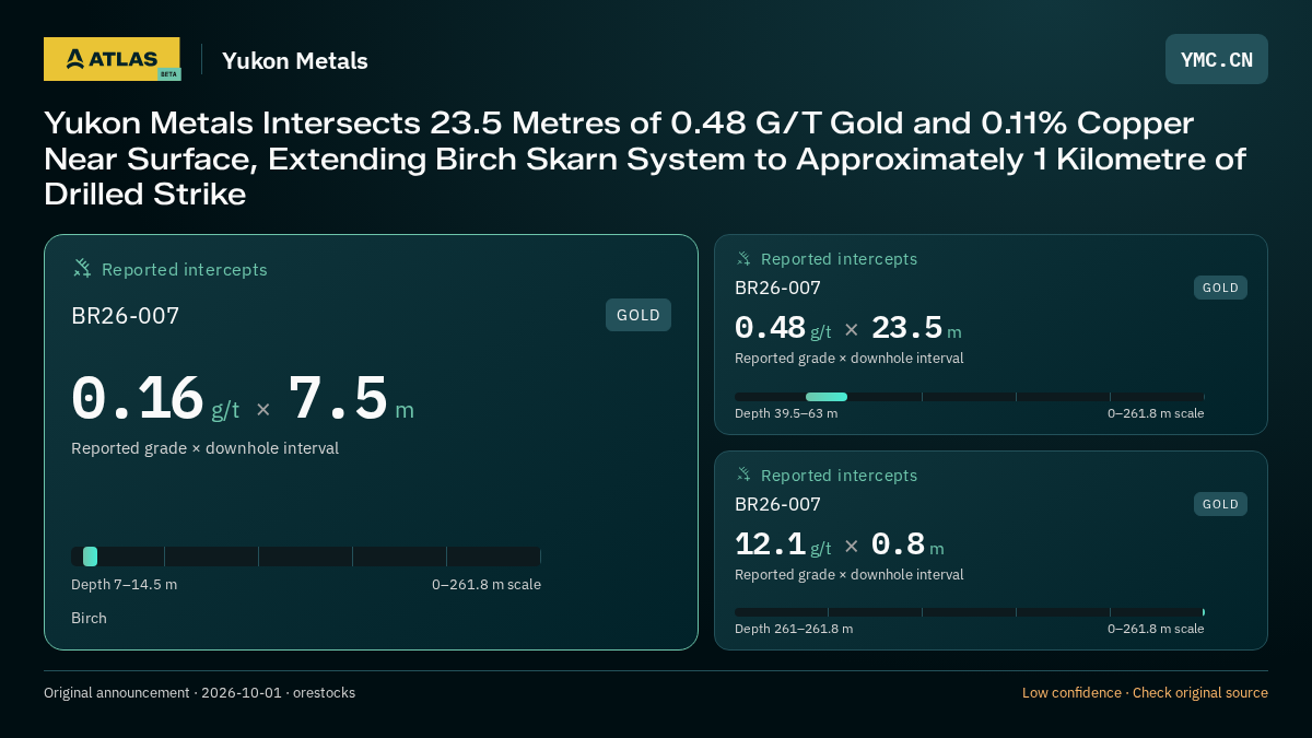 Atlas analysis — Yukon Metals: Yukon Metals Intersects 23.5 Metres of 0.48 G/T Gold and 0.11% Copper Near Surface, Extending Birch Skarn System to Approximately 1 Kilometre of Drilled Strike. 0.16 g/t over 7.5 m; 0.48 g/t over 23.5 m; 12.1 g/t over 0.8 m