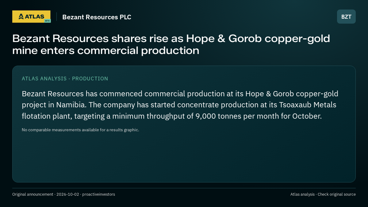 Atlas analysis — Bezant Resources PLC: Bezant Resources shares rise as Hope & Gorob copper-gold mine enters commercial production