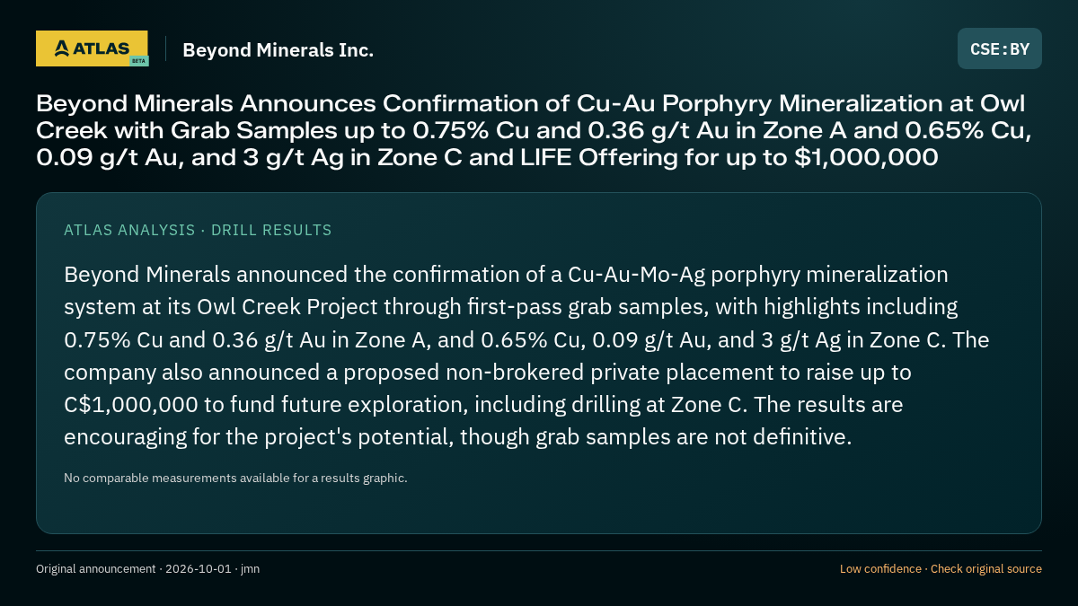 Atlas analysis — Beyond Minerals Inc.: Beyond Minerals Announces Confirmation of Cu-Au Porphyry Mineralization at Owl Creek with Grab Samples up to 0.75% Cu and 0.36 g/t Au in Zone A and 0.65% Cu, 0.09 g/t Au, and 3 g/t Ag in Zone C and LIFE Offering for up to $1,000,000