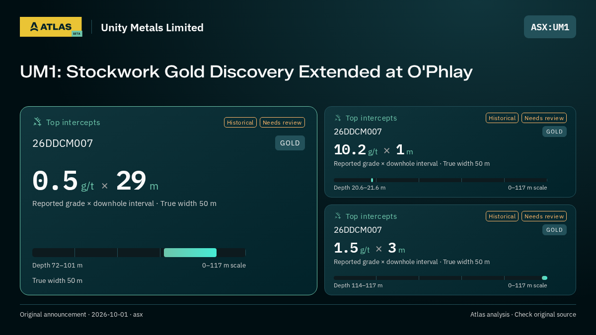 Atlas analysis — Unity Metals Limited: UM1: Stockwork Gold Discovery Extended at O'Phlay. 0.5 g/t over 29 m; 10.2 g/t over 1 m; 1.5 g/t over 3 m