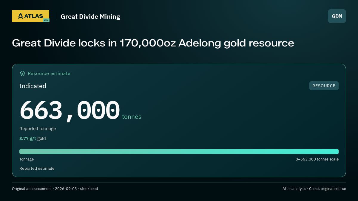 Atlas analysis — Great Divide Mining: Great Divide locks in 170,000oz Adelong gold resource. indicated 663000 tonnes