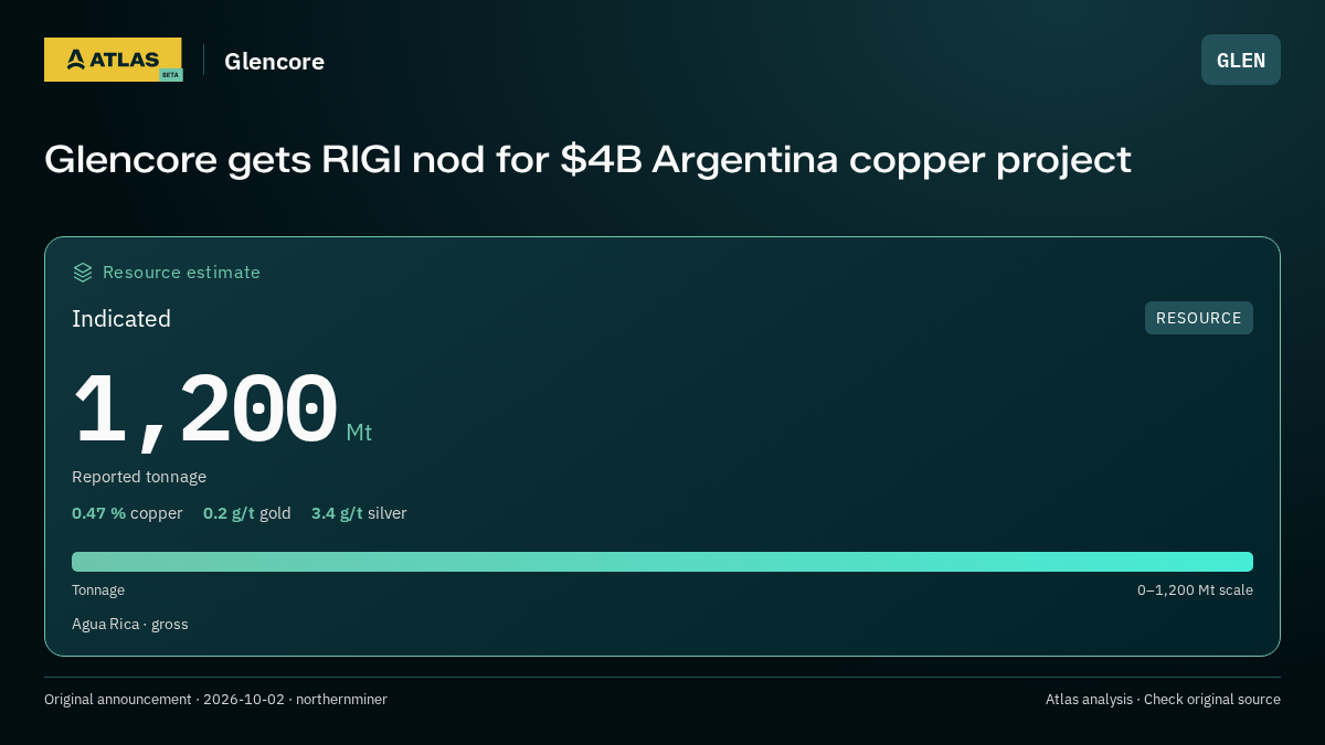 Atlas analysis — Glencore: Glencore gets RIGI nod for $4B Argentina copper project. indicated 1200000000 tonnes