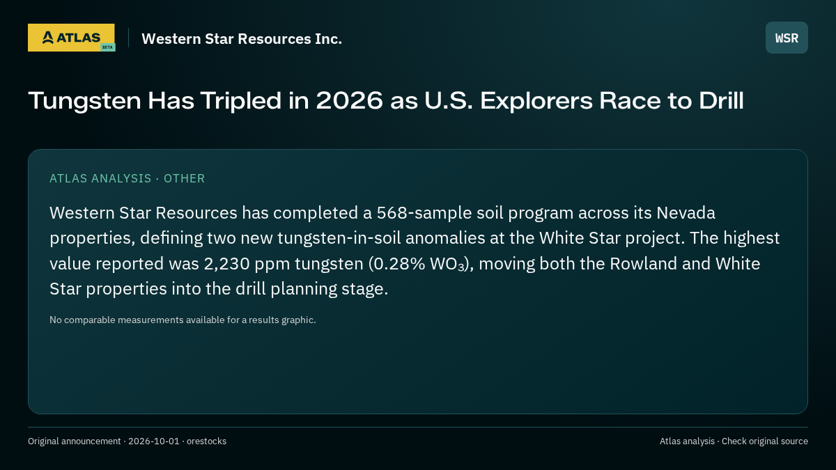 Atlas analysis — Western Star Resources Inc.: Tungsten Has Tripled in 2026 as U.S. Explorers Race to Drill