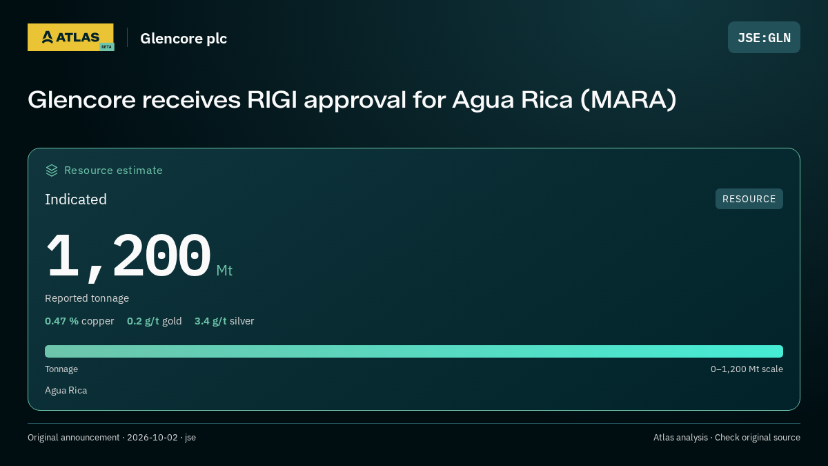 Atlas analysis — Glencore plc: Glencore receives RIGI approval for Agua Rica (MARA). indicated 1200000000 tonnes