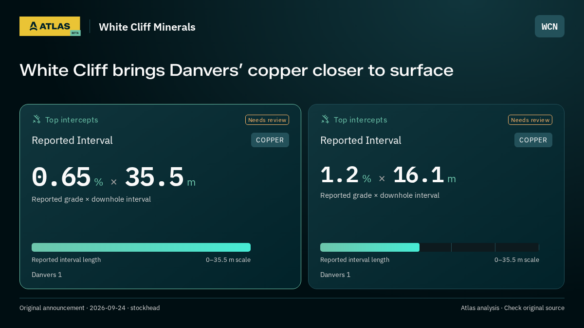 Atlas analysis — White Cliff Minerals: White Cliff brings Danvers’ copper closer to surface. 0.65 % over 35.5 m; 1.2 % over 16.1 m