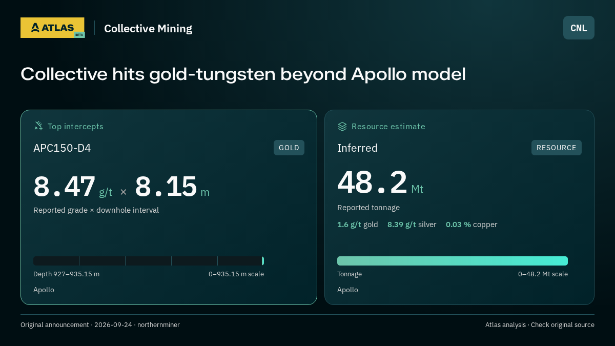 Atlas analysis — Collective Mining: Collective hits gold-tungsten beyond Apollo model. 8.47 g/t over 8.15 m; inferred 48200000 tonnes