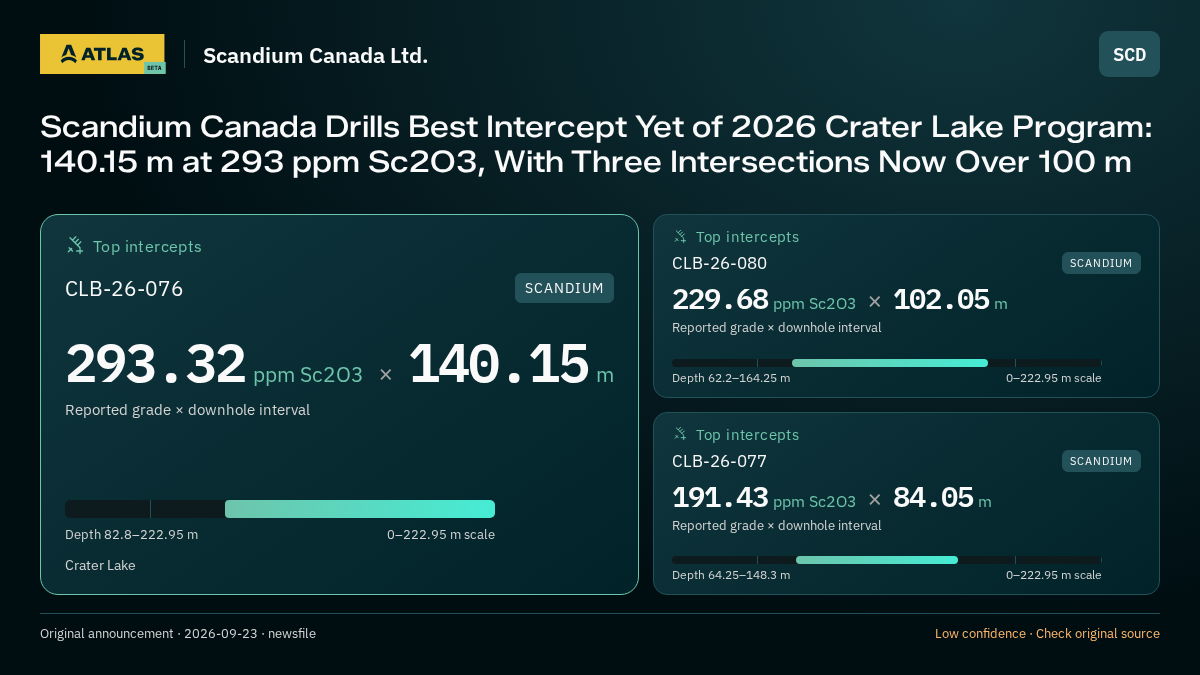 Atlas analysis — Scandium Canada Ltd.: Scandium Canada Drills Best Intercept Yet of 2026 Crater Lake Program: 140.15 m at 293 ppm Sc2O3, With Three Intersections Now Over 100 m. 293.32 ppm Sc2O3 over 140.15 m; 229.68 ppm Sc2O3 over 102.05 m; 191.43 ppm Sc2O3 over 84.05 m