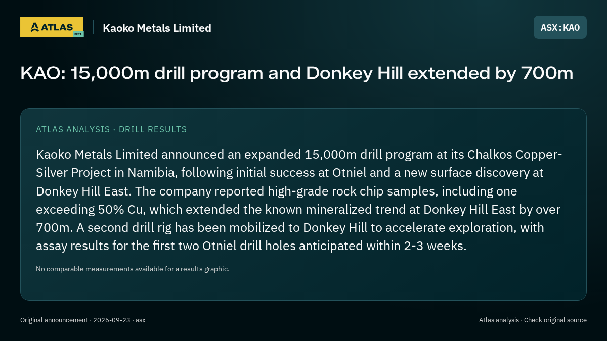 Atlas analysis — Kaoko Metals Limited: KAO: 15,000m drill program and Donkey Hill extended by 700m