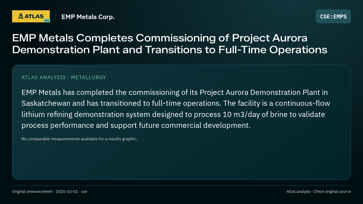 Atlas analysis — EMP Metals Corp.: EMP Metals Completes Commissioning of Project Aurora Demonstration Plant and Transitions to Full-Time Operations
