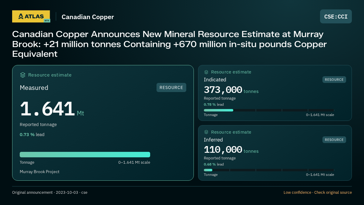 Atlas analysis — Canadian Copper: Canadian Copper Announces New Mineral Resource Estimate at Murray Brook: +21 million tonnes Containing +670 million in-situ pounds Copper Equivalent. measured 1641000 tonnes; indicated 373000 tonnes; inferred 110000 tonnes