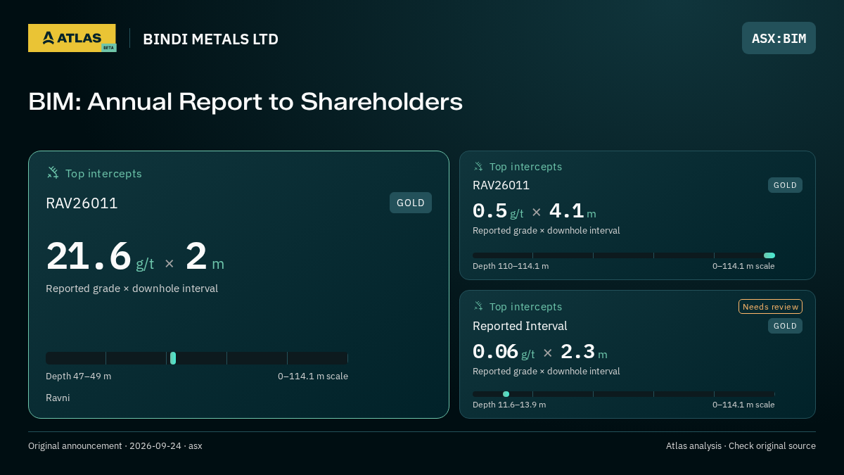 Atlas analysis — BINDI METALS LTD: BIM: Annual Report to Shareholders. 21.6 g/t over 2 m; 0.5 g/t over 4.1 m; 0.06 g/t over 2.3 m
