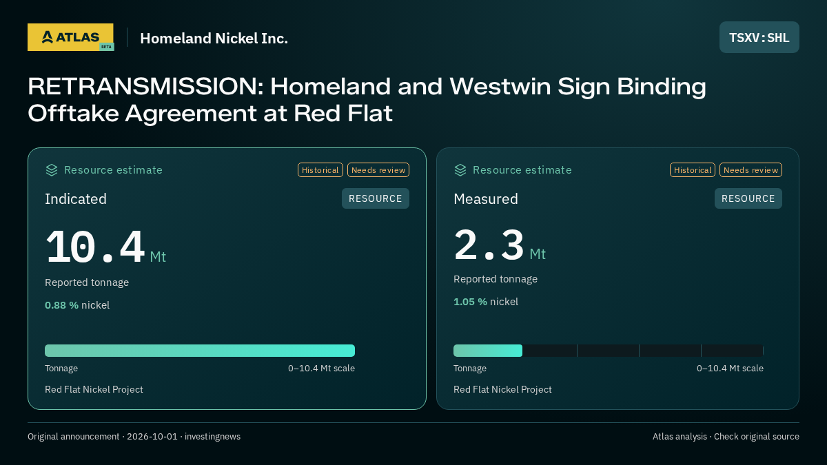 Atlas analysis — Homeland Nickel Inc.: RETRANSMISSION: Homeland and Westwin Sign Binding Offtake Agreement at Red Flat. indicated 10400000 tonnes; measured 2300000 tonnes