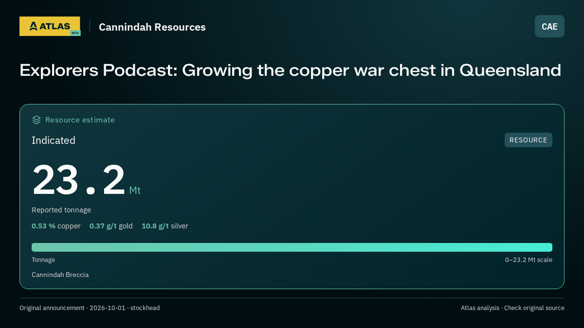 Atlas analysis — Cannindah Resources: Explorers Podcast: Growing the copper war chest in Queensland. indicated 23200000 tonnes