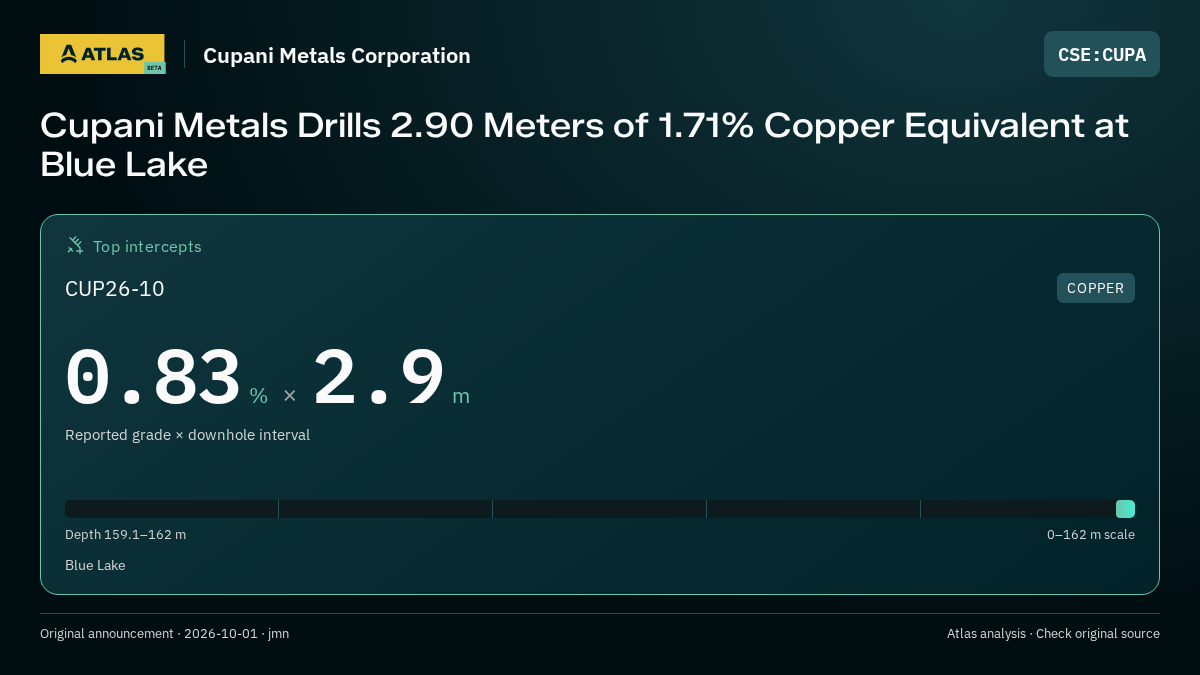 Atlas analysis — Cupani Metals Corporation: Cupani Metals Drills 2.90 Meters of 1.71% Copper Equivalent at Blue Lake. 0.83 % over 2.9 m