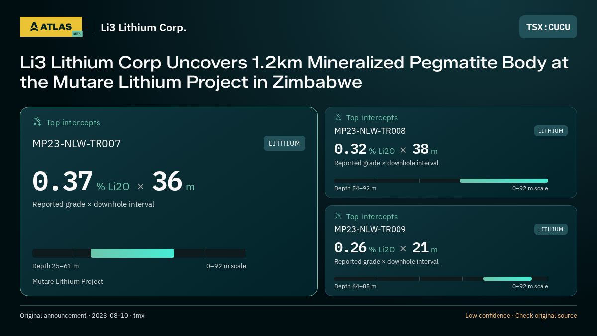 Atlas analysis — Li3 Lithium Corp.: Li3 Lithium Corp Uncovers 1.2km Mineralized Pegmatite Body at the Mutare Lithium Project in Zimbabwe. 0.37 % Li2O over 36 m; 0.32 % Li2O over 38 m; 0.26 % Li2O over 21 m
