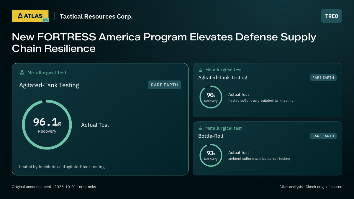Atlas analysis — Tactical Resources Corp.: New FORTRESS America Program Elevates Defense Supply Chain Resilience. 96.1% recovery; 90% recovery; 93% recovery