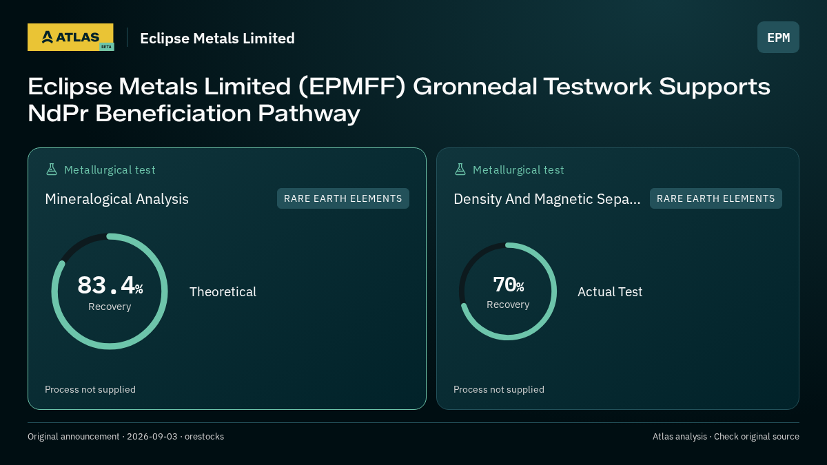 Atlas analysis — Eclipse Metals Limited: Eclipse Metals Limited (EPMFF) Gronnedal Testwork Supports NdPr Beneficiation Pathway. 83.4% recovery; 70% recovery