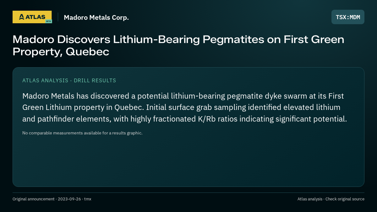 Atlas analysis — Madoro Metals Corp.: Madoro Discovers Lithium-Bearing Pegmatites on First Green Property, Quebec