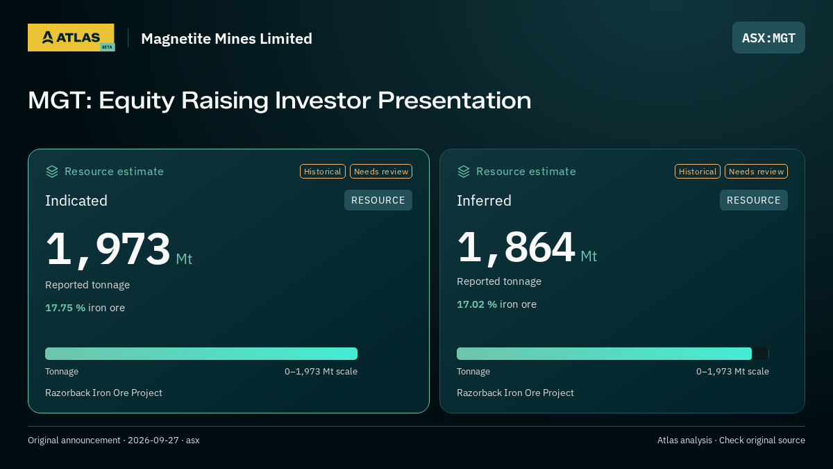 Atlas analysis — Magnetite Mines Limited: MGT: Equity Raising Investor Presentation. indicated 1973000000 tonnes; inferred 1864000000 tonnes