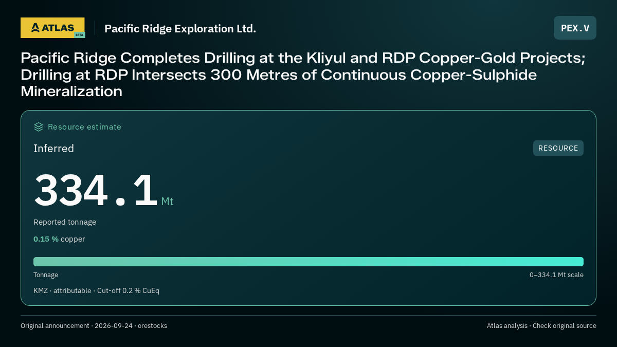 Atlas analysis — Pacific Ridge Exploration Ltd.: Pacific Ridge Completes Drilling at the Kliyul and RDP Copper-Gold Projects; Drilling at RDP Intersects 300 Metres of Continuous Copper-Sulphide Mineralization. inferred 334100000 tonnes