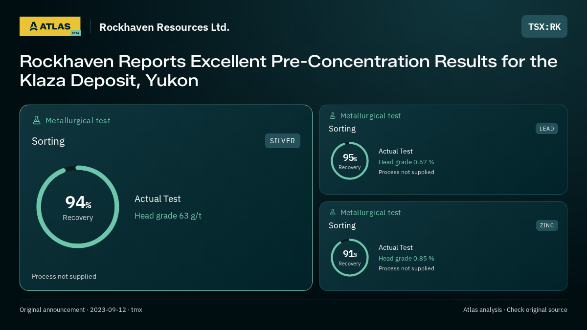 Atlas analysis — Rockhaven Resources Ltd.: Rockhaven Reports Excellent Pre-Concentration Results for the Klaza Deposit, Yukon. 94% recovery; 95% recovery; 91% recovery