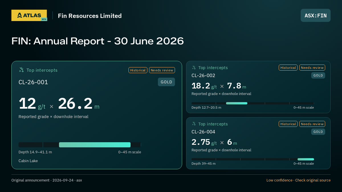 Atlas analysis — Fin Resources Limited: FIN: Annual Report - 30 June 2026. 12 g/t over 26.2 m; 18.2 g/t over 7.8 m; 2.75 g/t over 6 m