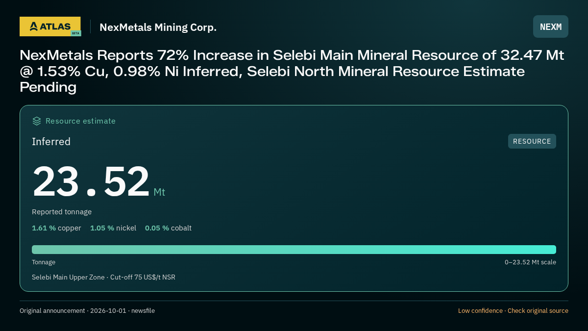 Atlas analysis — NexMetals Mining Corp.: NexMetals Reports 72% Increase in Selebi Main Mineral Resource of 32.47 Mt @ 1.53% Cu, 0.98% Ni Inferred, Selebi North Mineral Resource Estimate Pending. inferred 23520000 tonnes