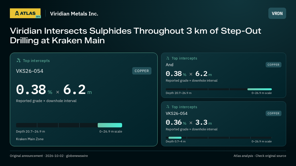 Atlas analysis — Viridian Metals Inc.: Viridian Intersects Sulphides Throughout 3 km of Step-Out Drilling at Kraken Main. 0.38 % over 6.2 m; 0.38 % over 6.2 m; 0.36 % over 3.3 m
