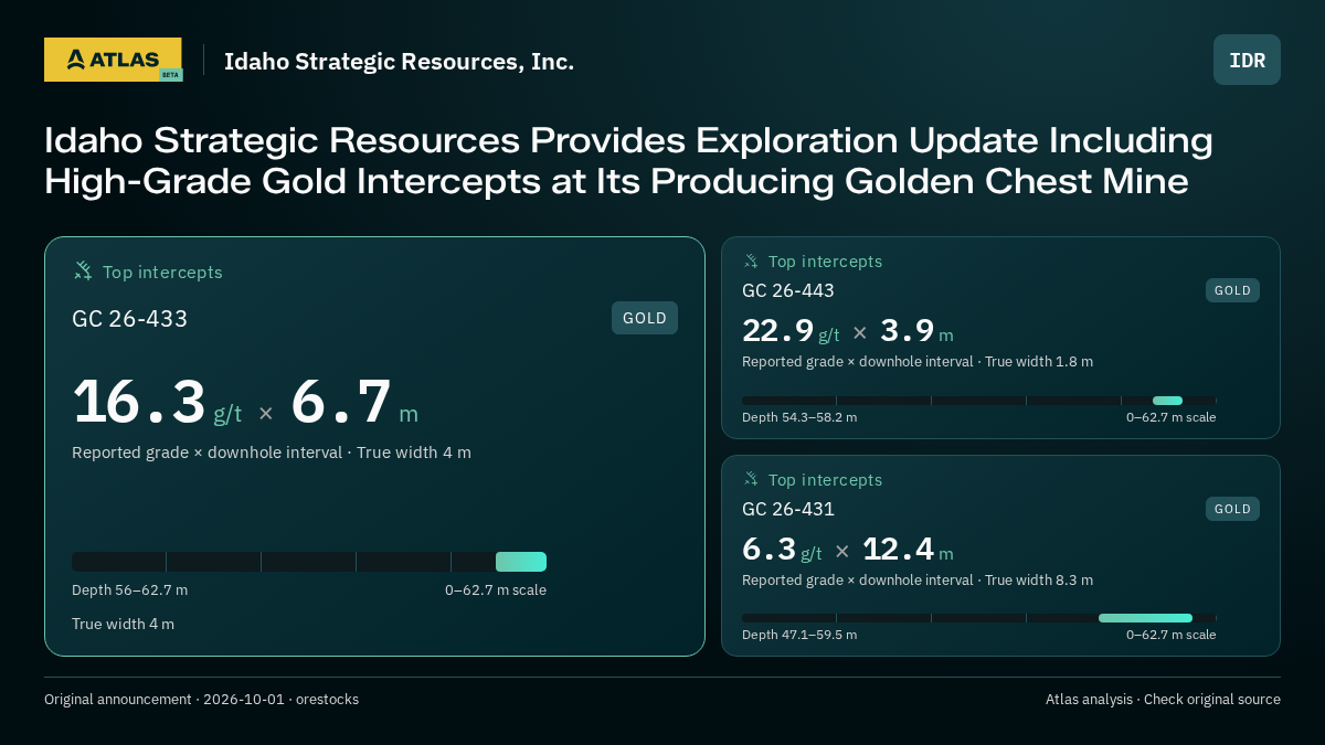 Atlas analysis — Idaho Strategic Resources, Inc.: Idaho Strategic Resources Provides Exploration Update Including High-Grade Gold Intercepts at Its Producing Golden Chest Mine. 16.3 g/t over 6.7 m; 22.9 g/t over 3.9 m; 6.3 g/t over 12.4 m