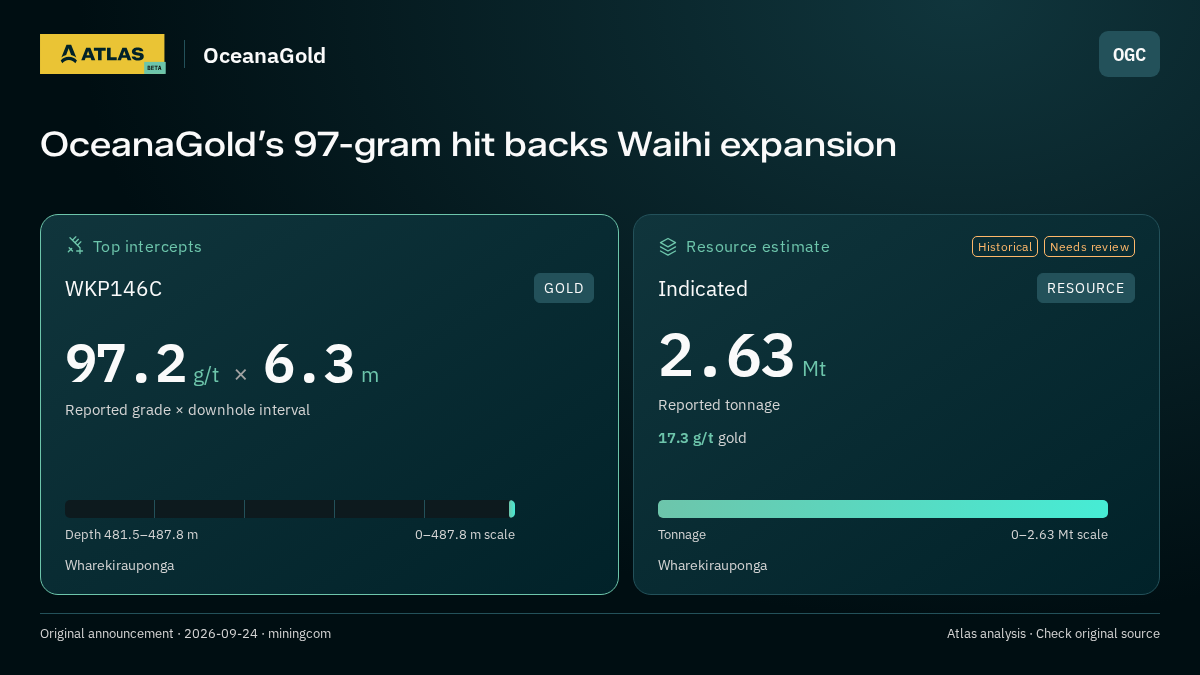 Atlas analysis — OceanaGold: OceanaGold’s 97-gram hit backs Waihi expansion. 97.2 g/t over 6.3 m; indicated 2630000 tonnes