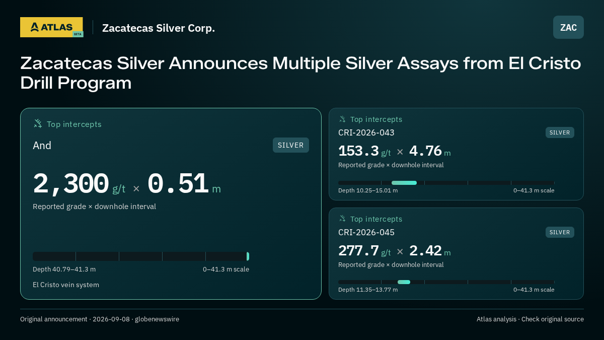 Atlas analysis — Zacatecas Silver Corp.: Zacatecas Silver Announces Multiple Silver Assays from El Cristo Drill Program. 2300 g/t over 0.51 m; 153.3 g/t over 4.76 m; 277.7 g/t over 2.42 m