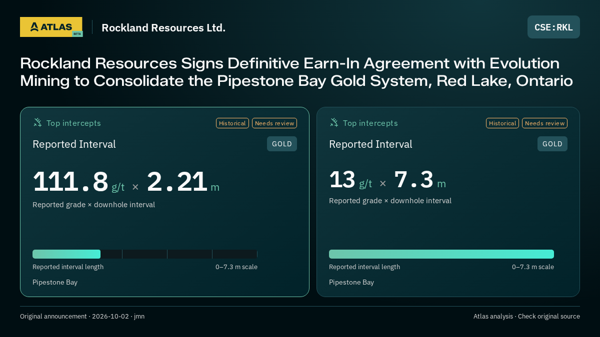 Atlas analysis — Rockland Resources Ltd.: Rockland Resources Signs Definitive Earn-In Agreement with Evolution Mining to Consolidate the Pipestone Bay Gold System, Red Lake, Ontario. 111.8 g/t over 2.21 m; 13 g/t over 7.3 m