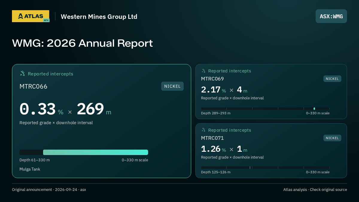Atlas analysis — Western Mines Group Ltd: WMG: 2026 Annual Report. 0.33 % over 269 m; 2.17 % over 4 m; 1.26 % over 1 m