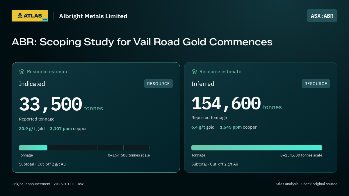 Atlas analysis — Albright Metals Limited: ABR: Scoping Study for Vail Road Gold Commences. indicated 33500 tonnes; inferred 154600 tonnes