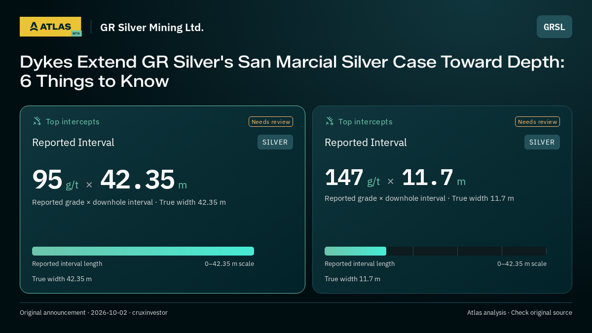 Atlas analysis — GR Silver Mining Ltd.: Dykes Extend GR Silver's San Marcial Silver Case Toward Depth: 6 Things to Know. 95 g/t over 42.35 m; 147 g/t over 11.7 m