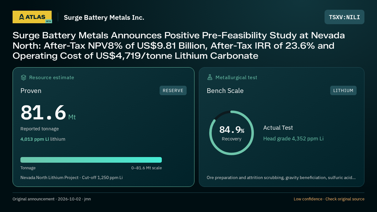 Atlas analysis — Surge Battery Metals Inc.: Surge Battery Metals Announces Positive Pre-Feasibility Study at Nevada North: After-Tax NPV8% of US$9.81 Billion, After-Tax IRR of 23.6% and Operating Cost of US$4,719/tonne Lithium Carbonate. proven 81600000 tonnes; 84.9% recovery