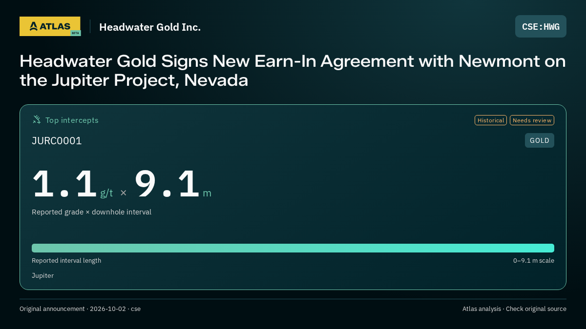 Atlas analysis — Headwater Gold Inc.: Headwater Gold Signs New Earn-In Agreement with Newmont on the Jupiter Project, Nevada. 1.1 g/t over 9.1 m